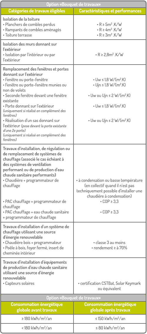 eco prêt à taux zéro